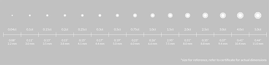 Difference of Diamond Carats