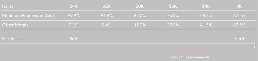 Gold Fineness by Karat